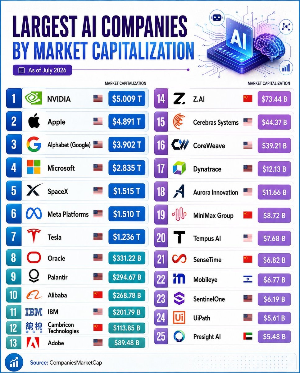 Largest AI companies by market cap 2026 Largest AI companies by market cap 2026