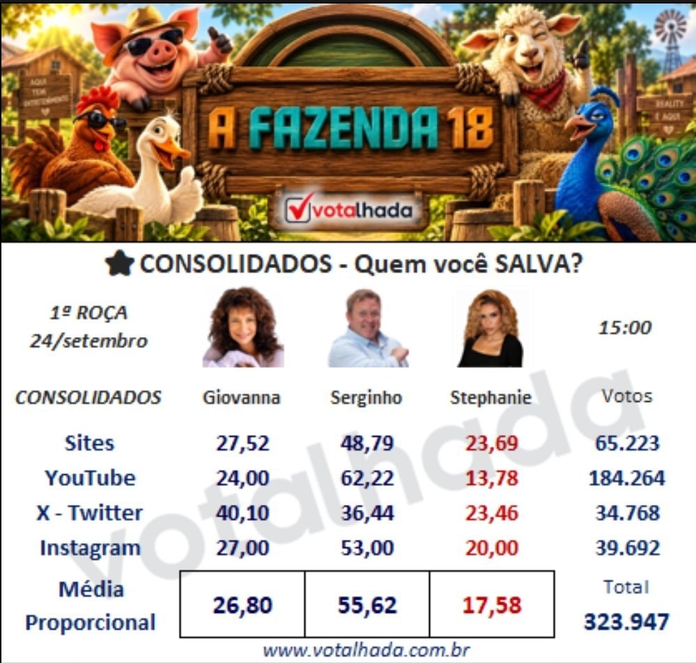 A Fazenda 18 VOTALHADA Sthefany 17.58%