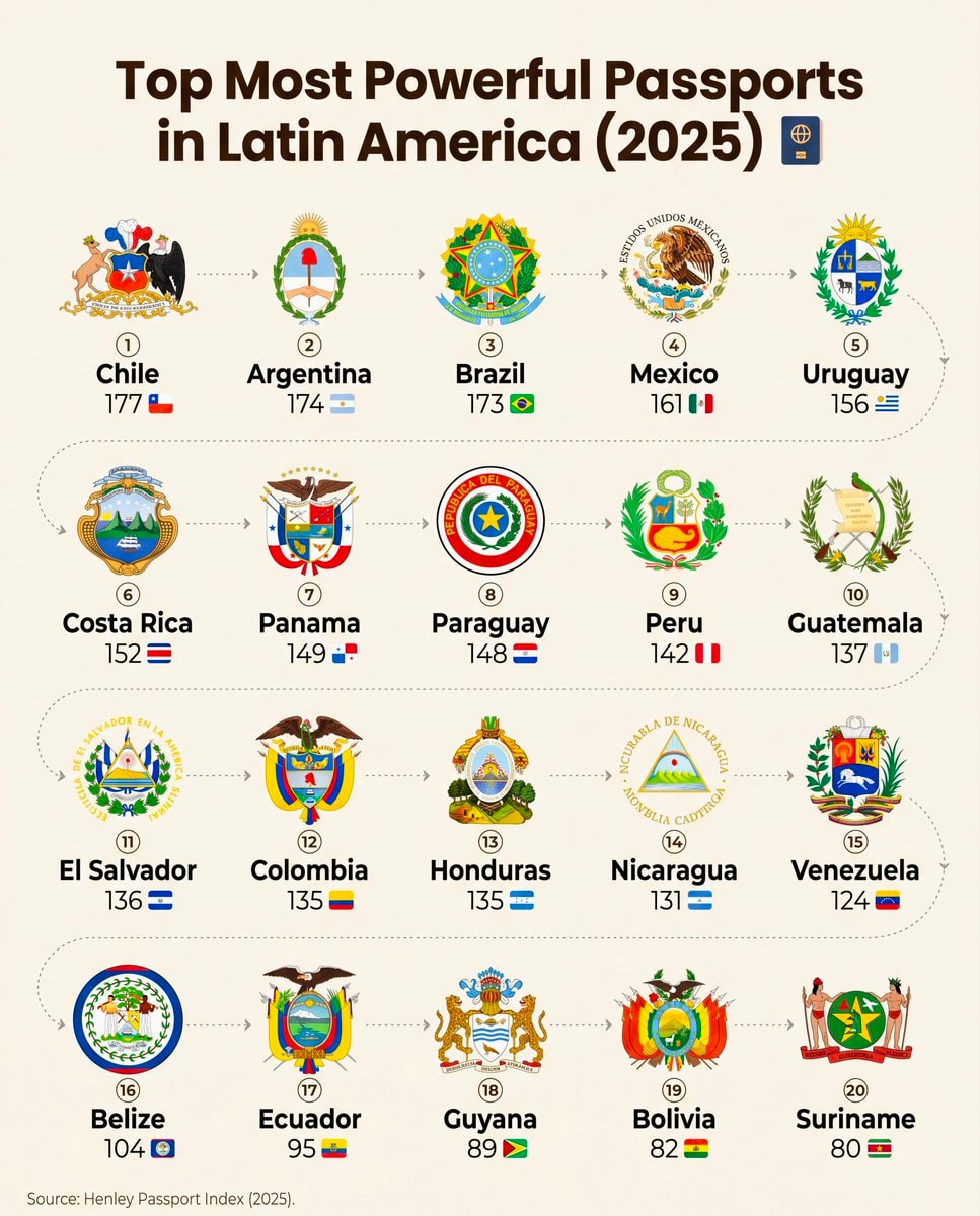 Latin America passport rankings 2025 Latin America passport rankings 2025
