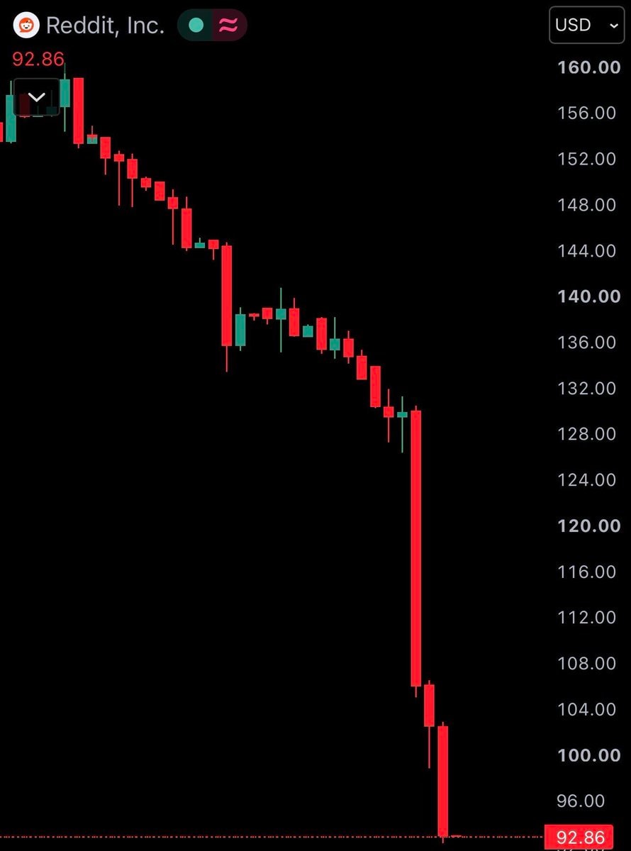 Reddit Inc stock chart crash Reddit Inc stock chart crash