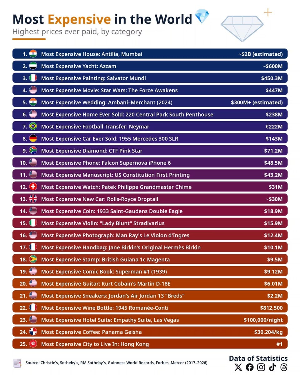 Most Expensive Items in the World