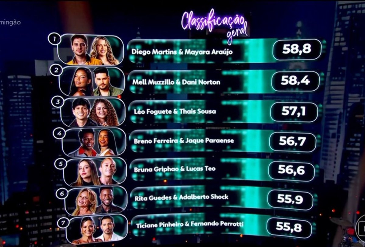 DançadosFamosos Domingão leaderboard