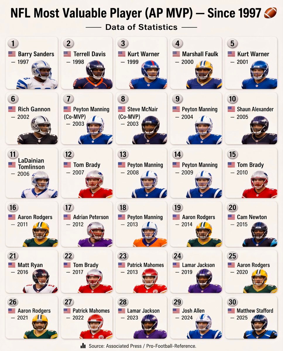 NFL AP MVP winners since 1997