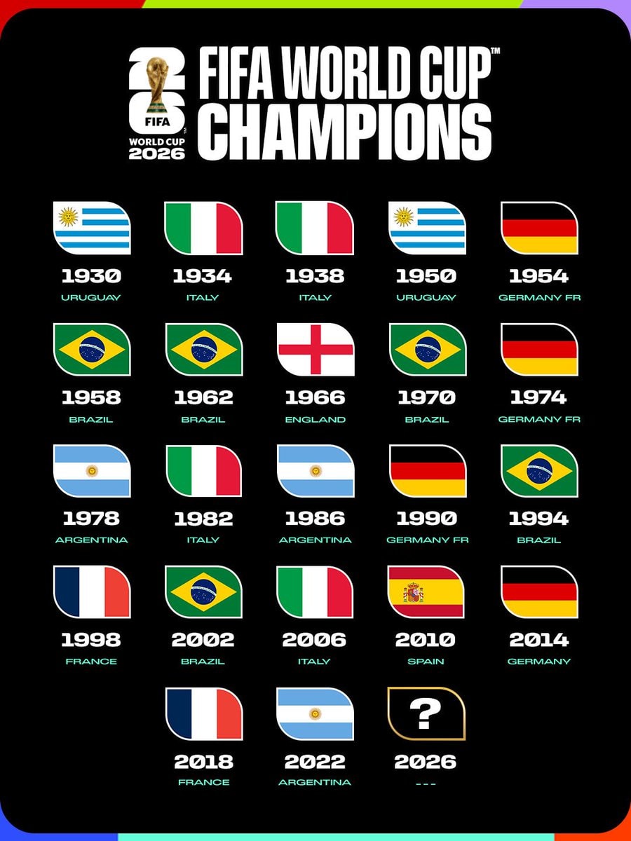 FIFA World Cup Champions 1930-2022