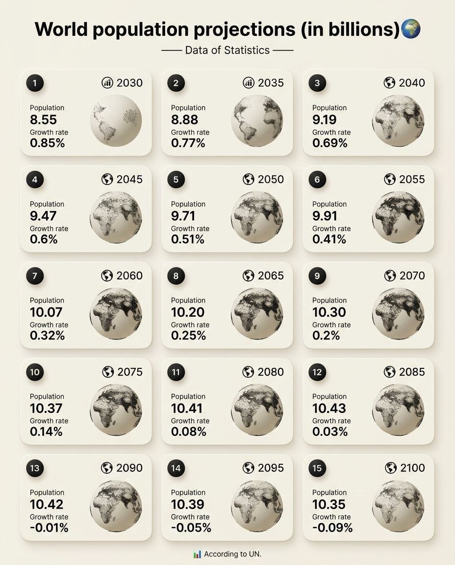 World population projections UN 2030 to 2100