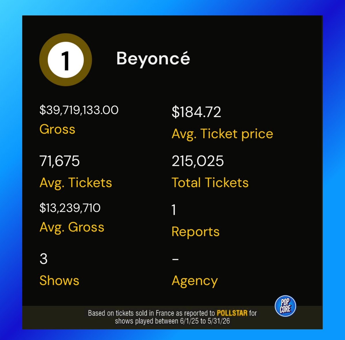 Beyoncé Pollstar France Focus Top Touring Artists