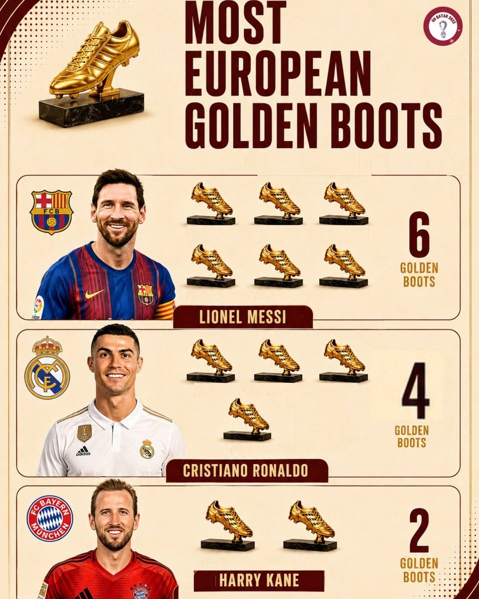 European Golden Boot winners Messi Ronaldo Kane European Golden Boot winners Messi Ronaldo Kane
