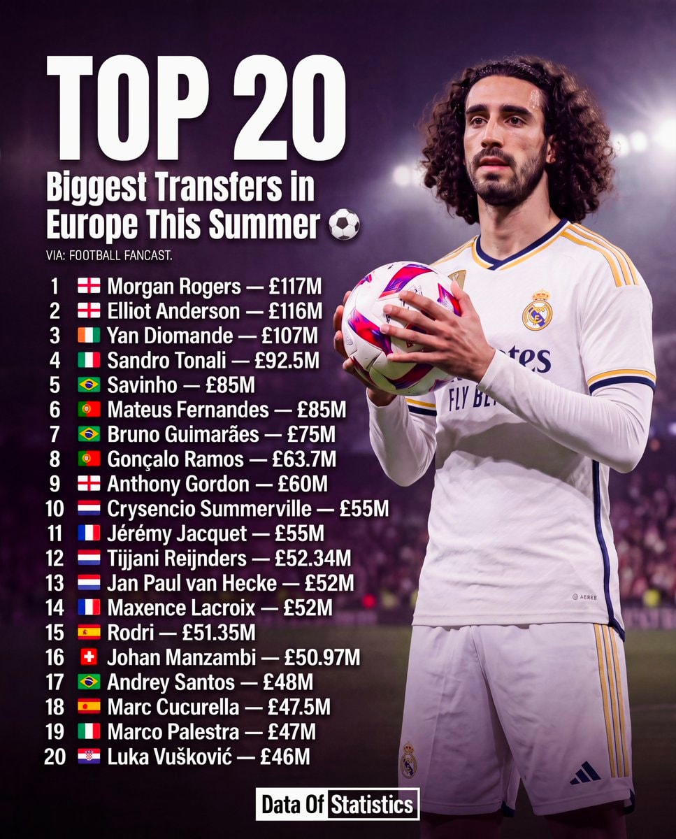 Top 20 Biggest Transfers Europe Summer