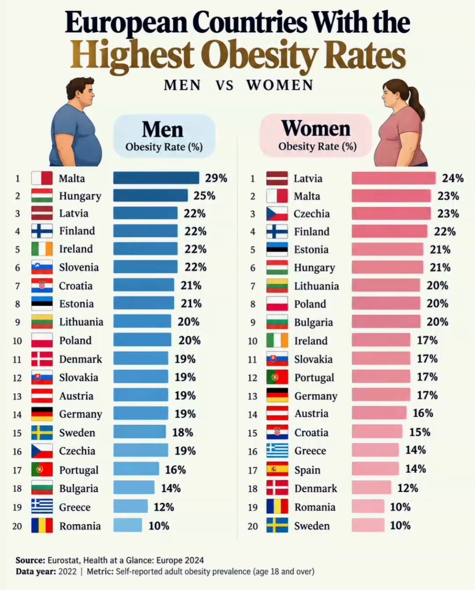 European Countries Highest Obesity Rates