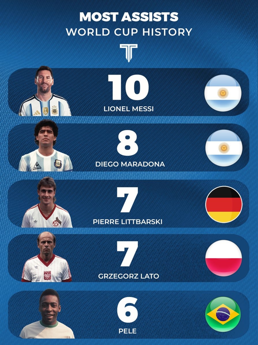 Most assists in World Cup history