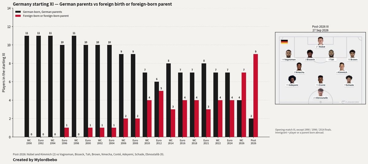 Germany national football team immigration trends