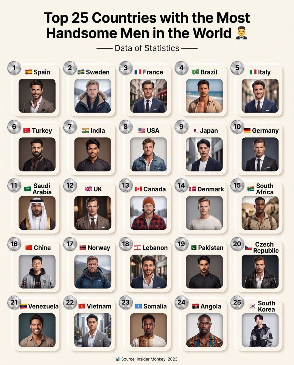 Top 25 Countries with the Most Handsome Men Top 25 Countries with the Most Handsome Men