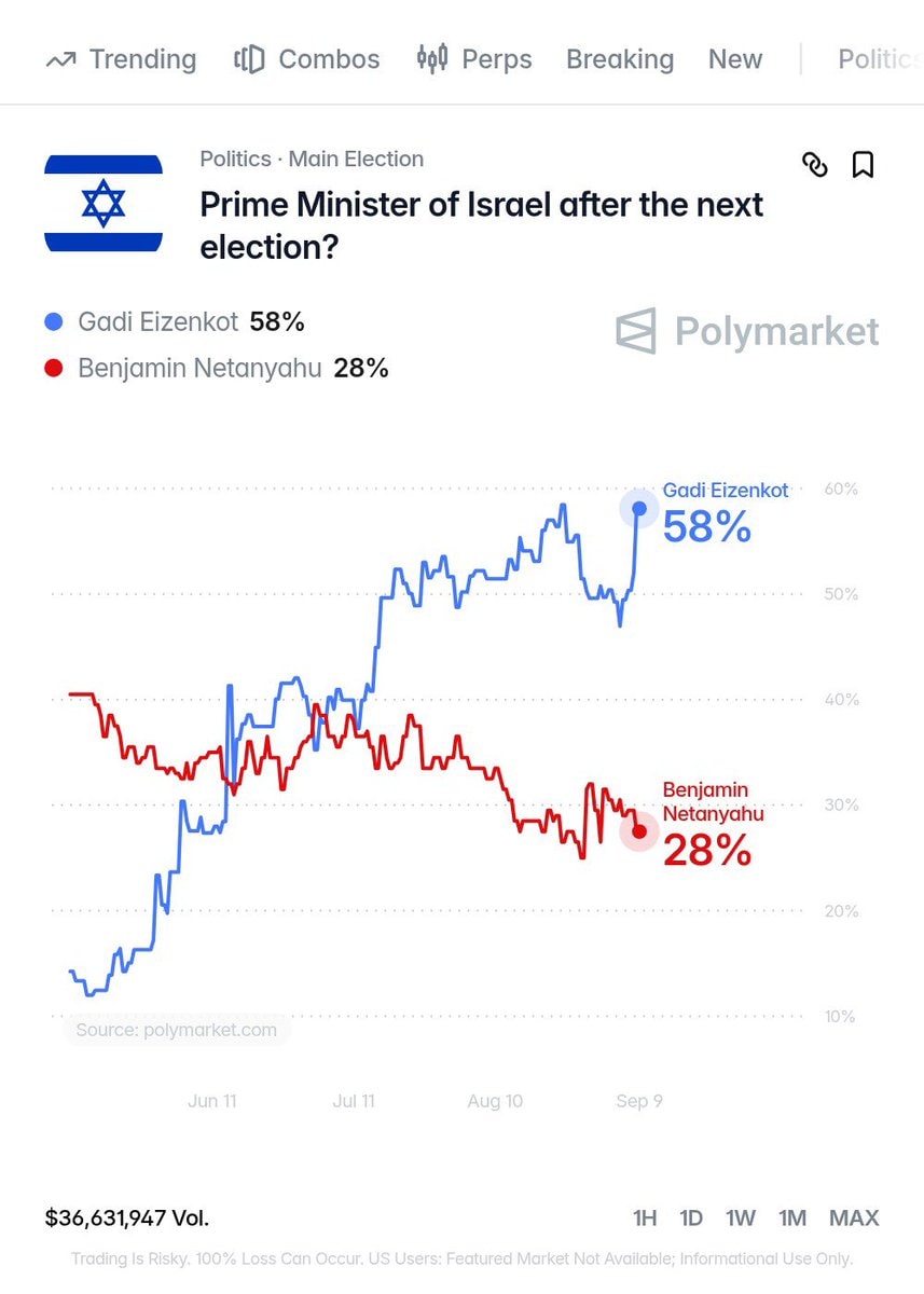 Netanyahu Polymarket odds down