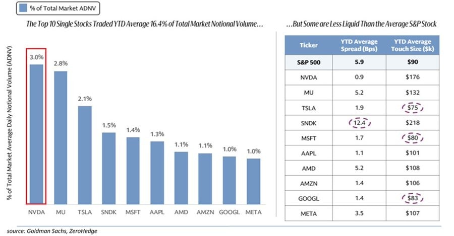 Top 10 stocks drive 16.4% of market volume