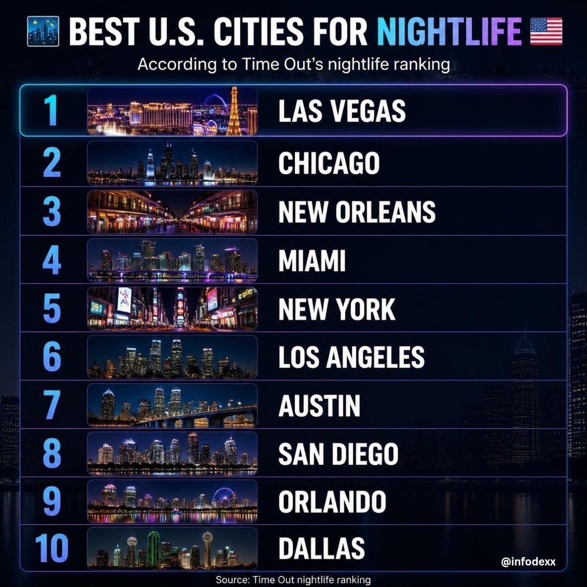 Best US cities for nightlife ranking
