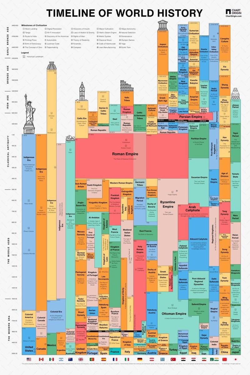 Joshua Barzon world history timeline