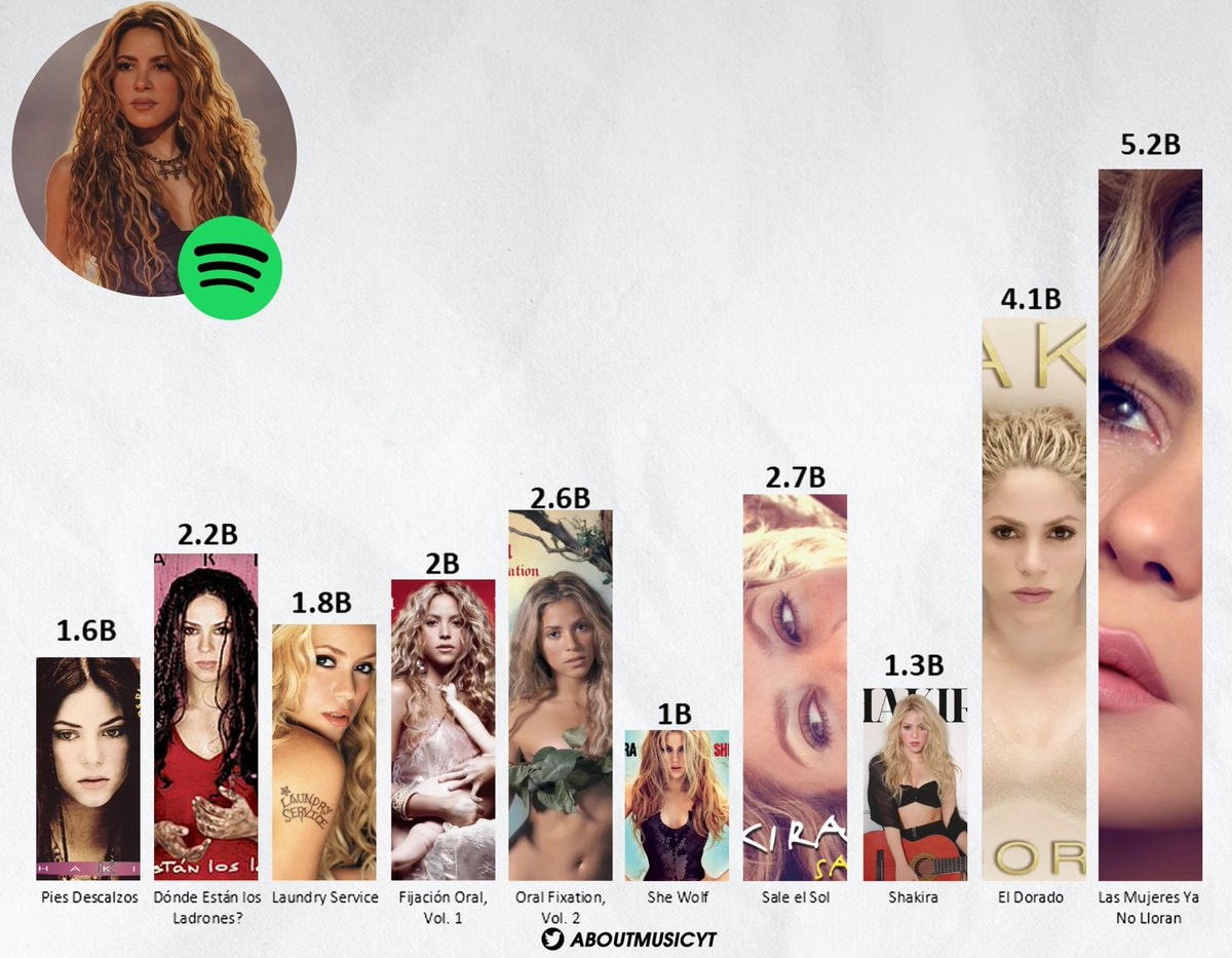 Shakira most streamed albums Spotify