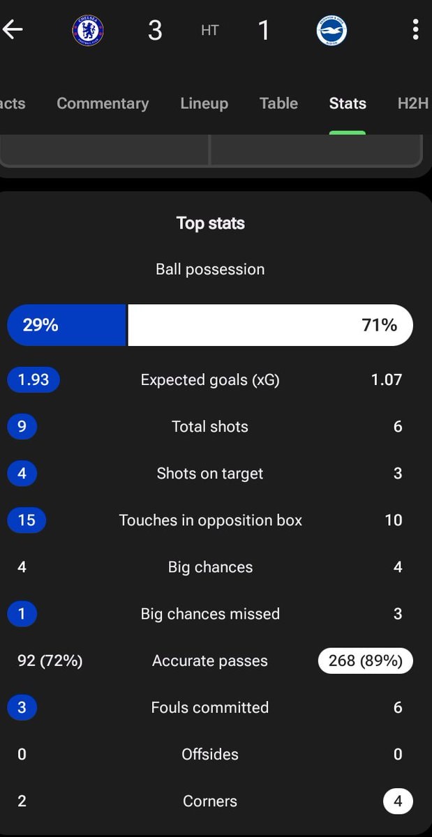 Brighton vs Chelsea football stats
