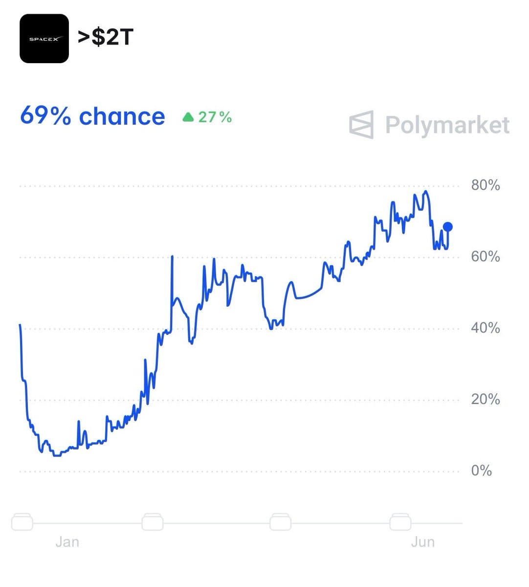 SpaceX $2 Trillion Valuation (photo 2 of 2)