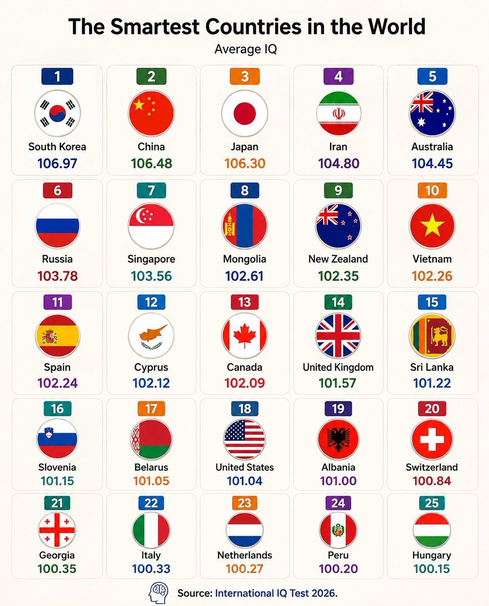 Smartest Countries Ranked IQ List Smartest Countries Ranked IQ List