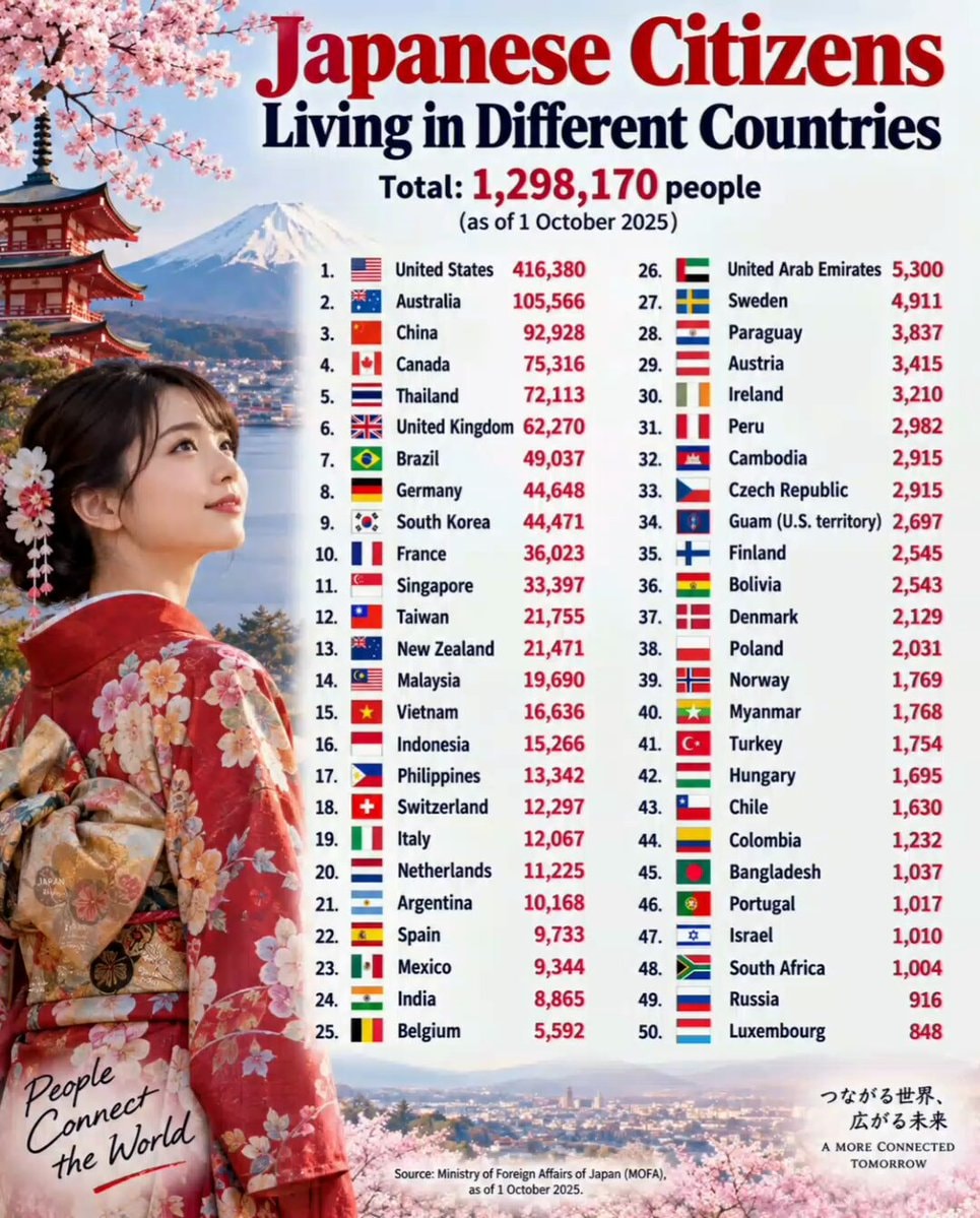 Japanese Citizens Living Abroad 2025
