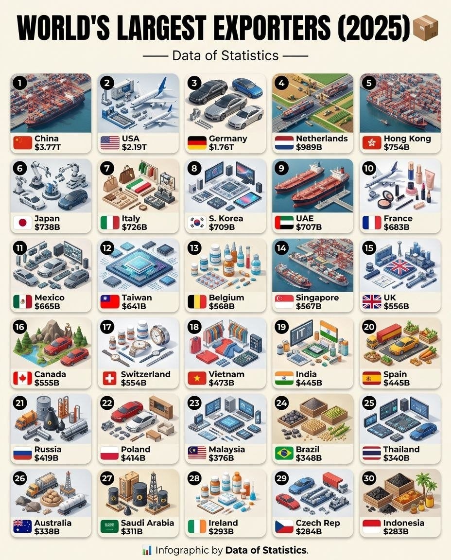 World's Largest Exporters 2025