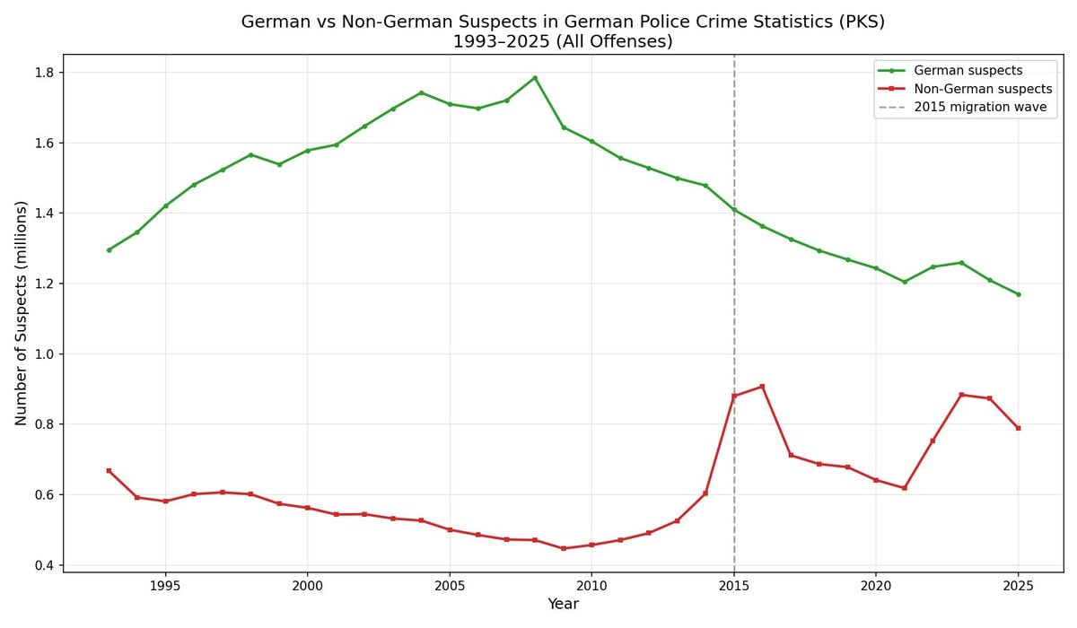 German vs Non-German suspects graph 2015