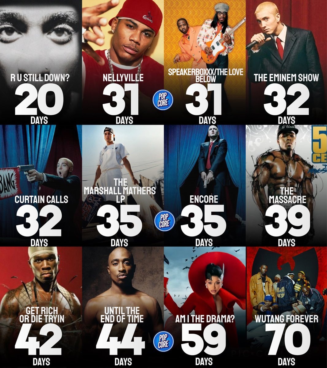 Fastest Hip-Hop Albums 3x Platinum RIAA