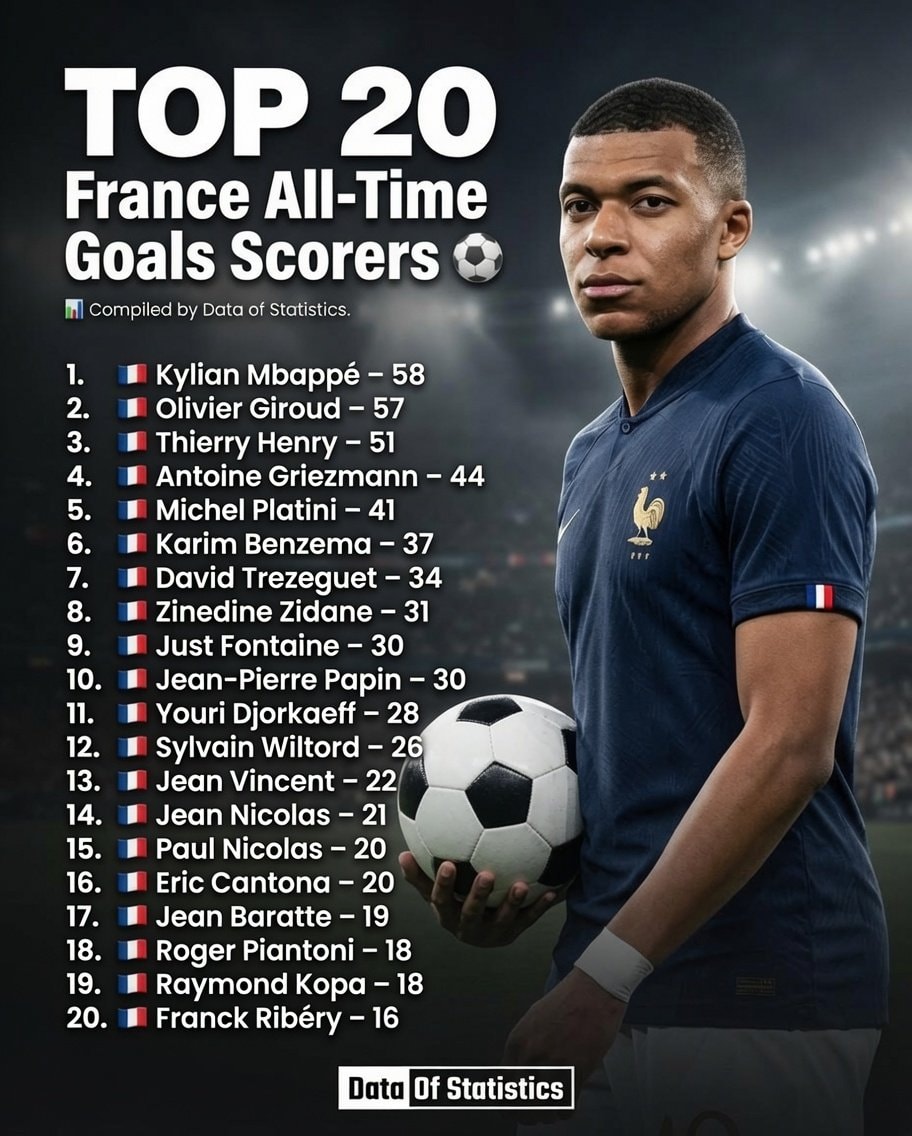 Kylian Mbappé France all-time top scorer