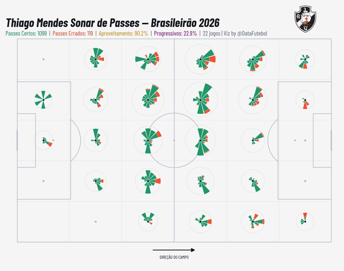Thiago Mendes Vasco Brasileirão stats