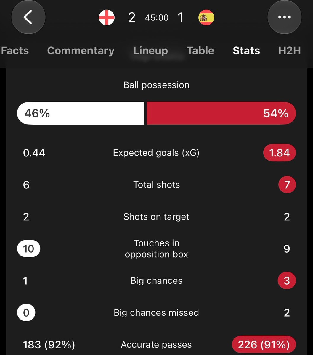 Argentina vs Spain World Cup final stats (photo 2 of 2)