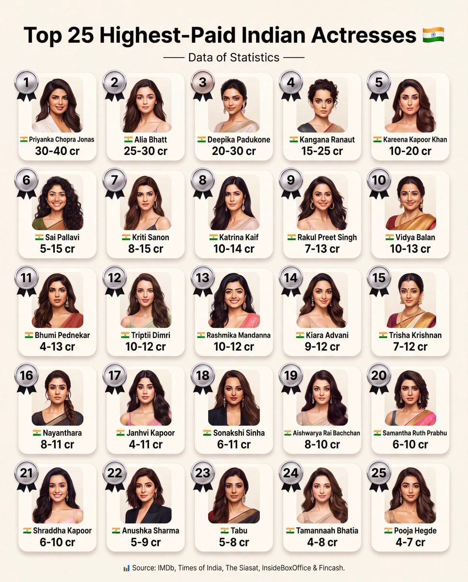 Top 25 Highest-Paid Indian Actresses