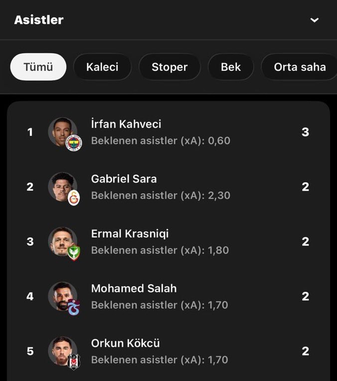 Süper Lig assist leaders