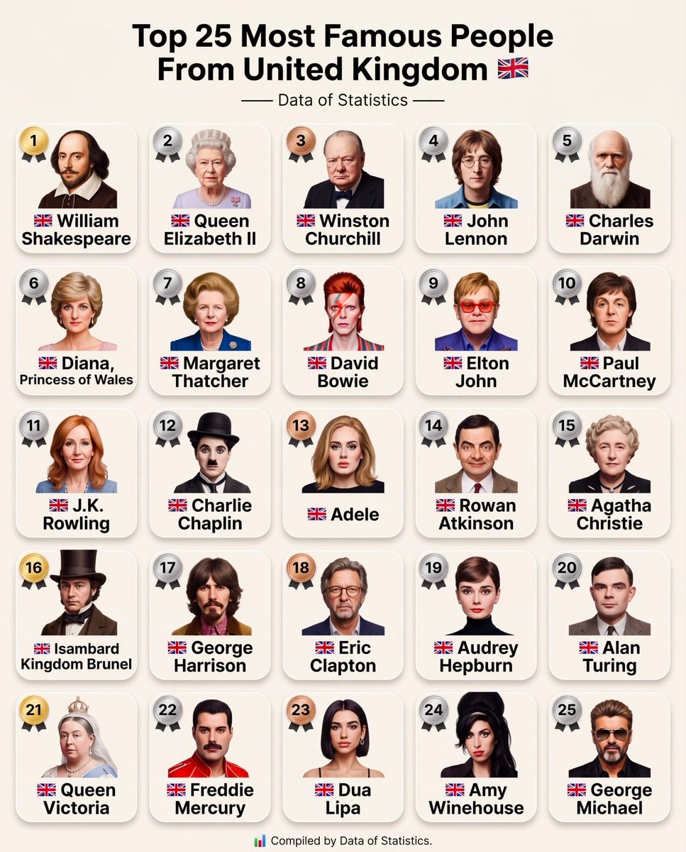 Top 25 Most Famous People From United Kingdom