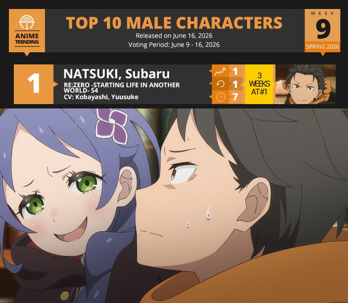 Natsuki Subaru Anime Trending #1 Spring 2026