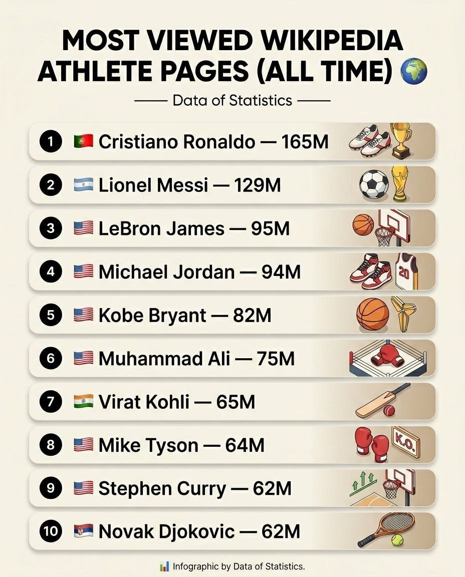 Cristiano Ronaldo most viewed Wikipedia athlete