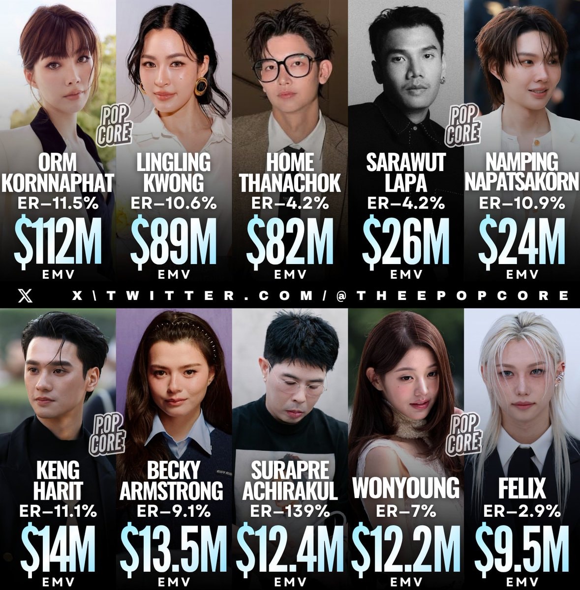 Paris Fashion Week celebrity rankings by EMV