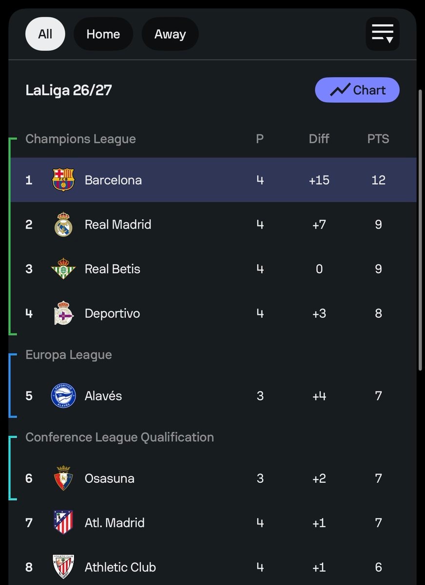 Barcelona La Liga leaders
