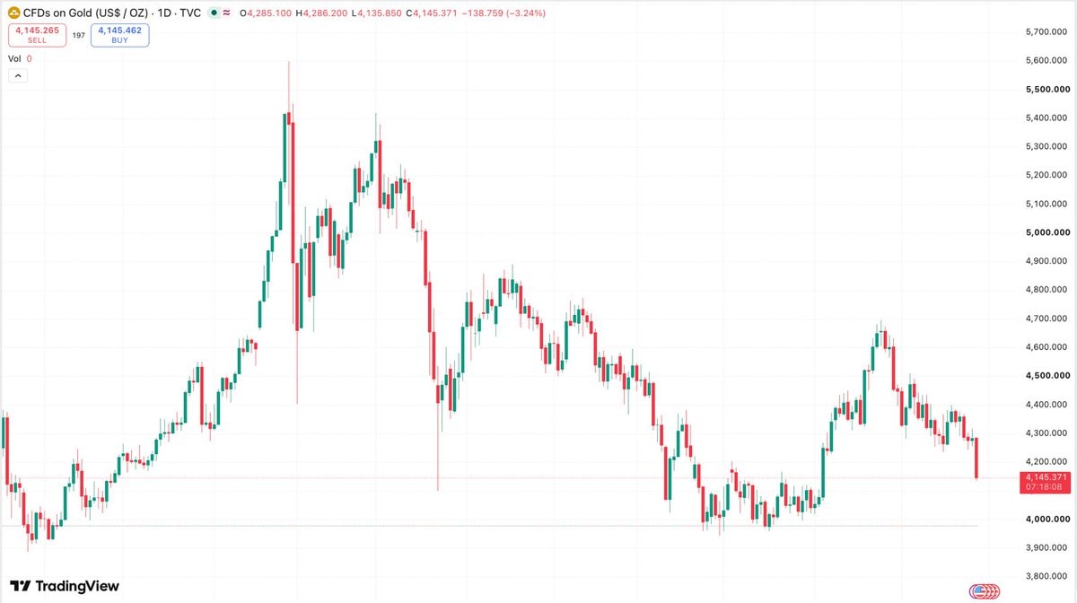 Gold Silver Market Drop Trading View