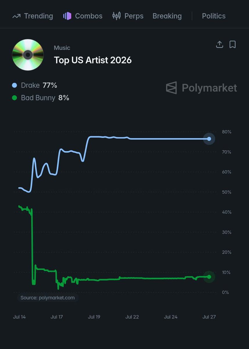 Drake projected top u.s. artist 2026 (photo 2 of 2)