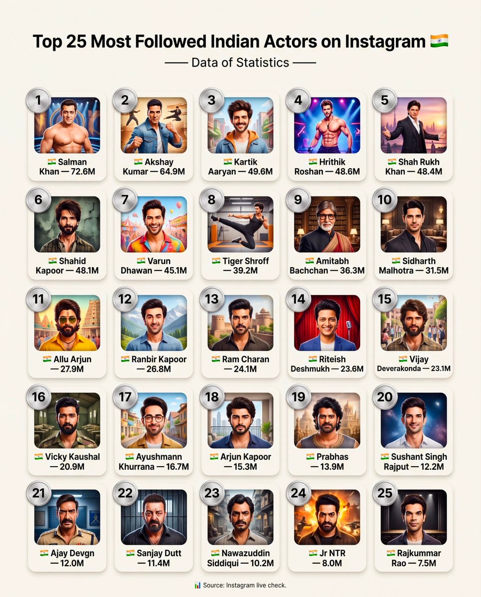 Top 25 Most Followed Indian Actors on Instagram
