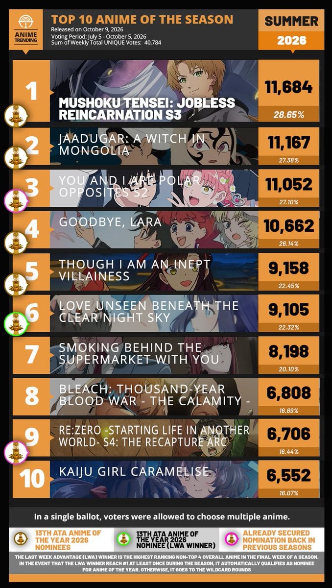 Summer 2026 Top 10 Anime Rankings