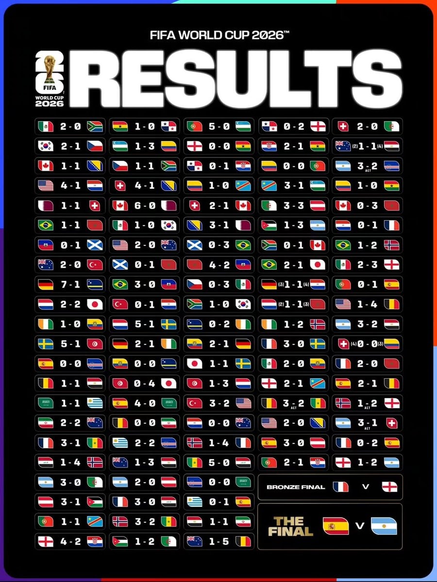 FIFA World Cup 2026 Results