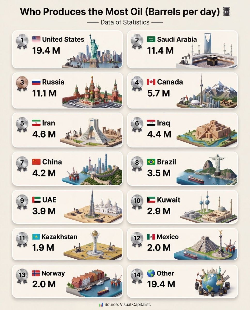 Global Oil Production Rankings