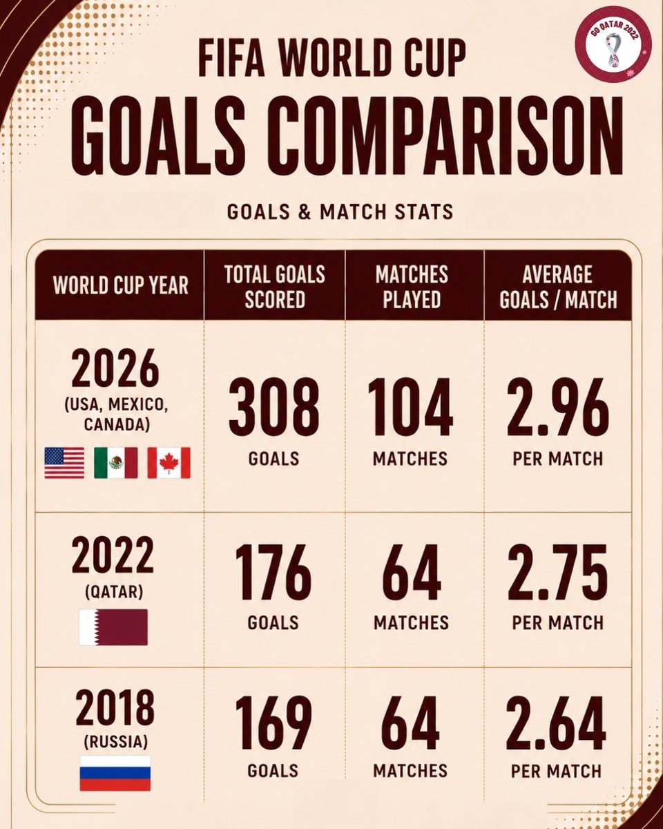 FIFA World Cup goals comparison 2026 2022 2018