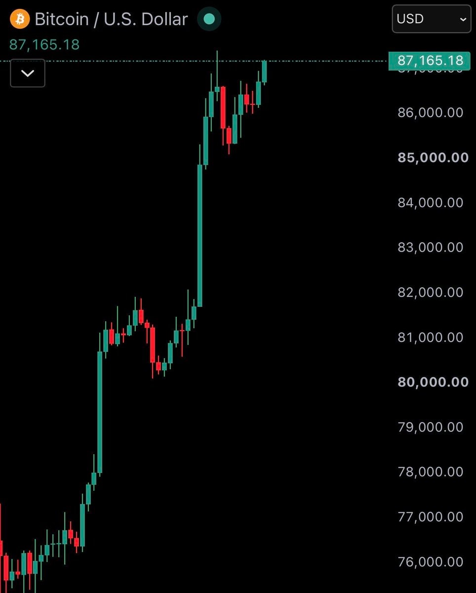 Bitcoin price hits $87,000 (photo 2 of 2)