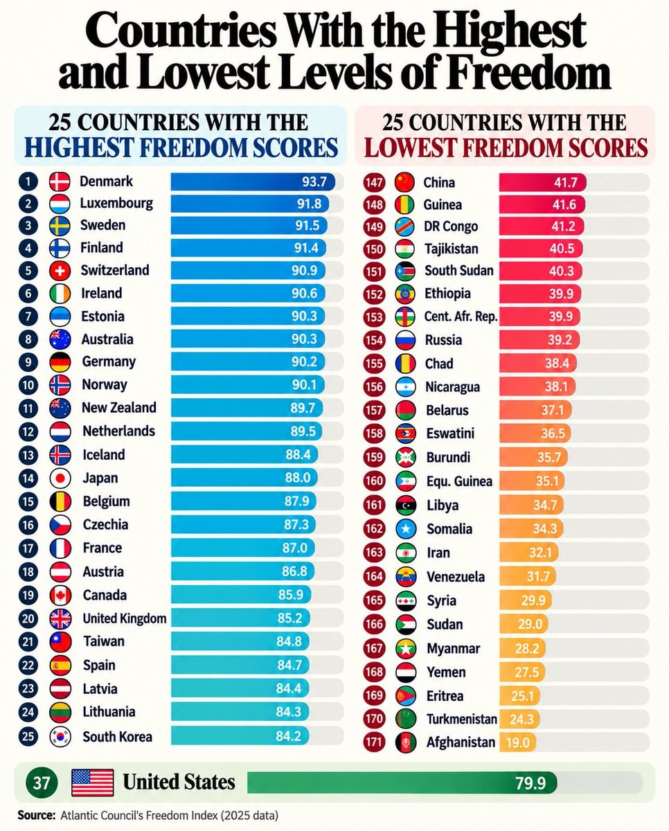 countries with highest and lowest freedom