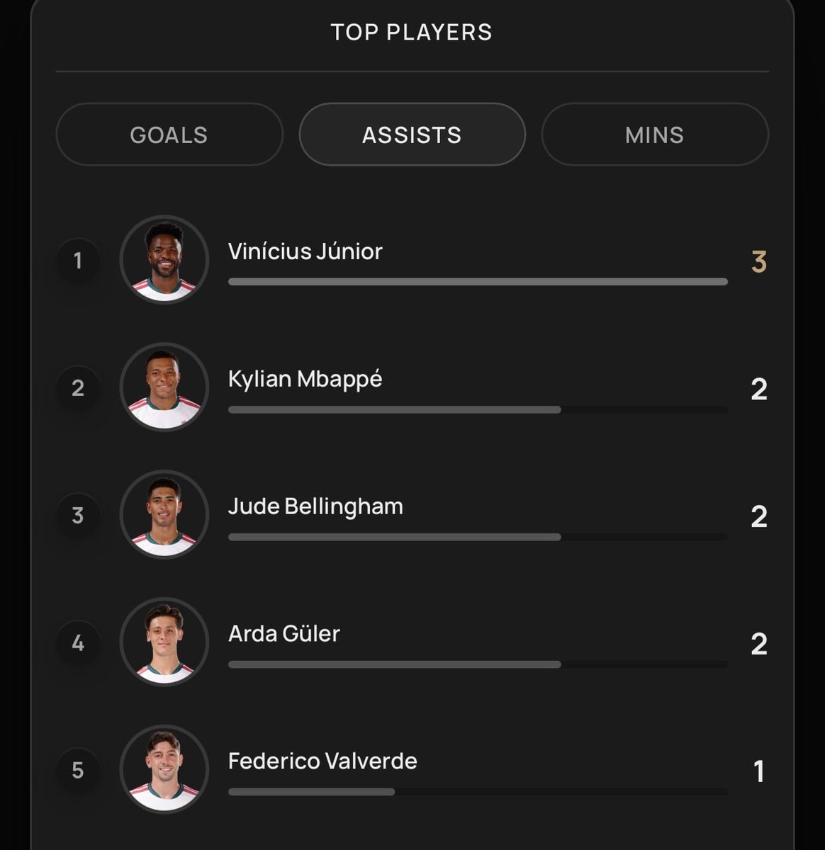 Real Madrid 26/27 top scorers (photo 2 of 2)