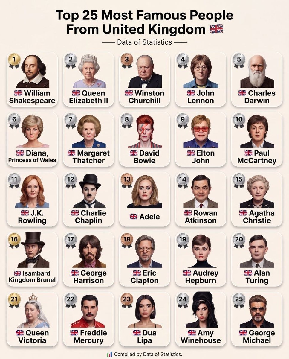 Top 25 Most Famous People From United Kingdom