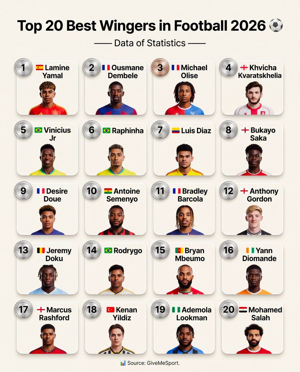 Top 20 Best Wingers in Football 2026